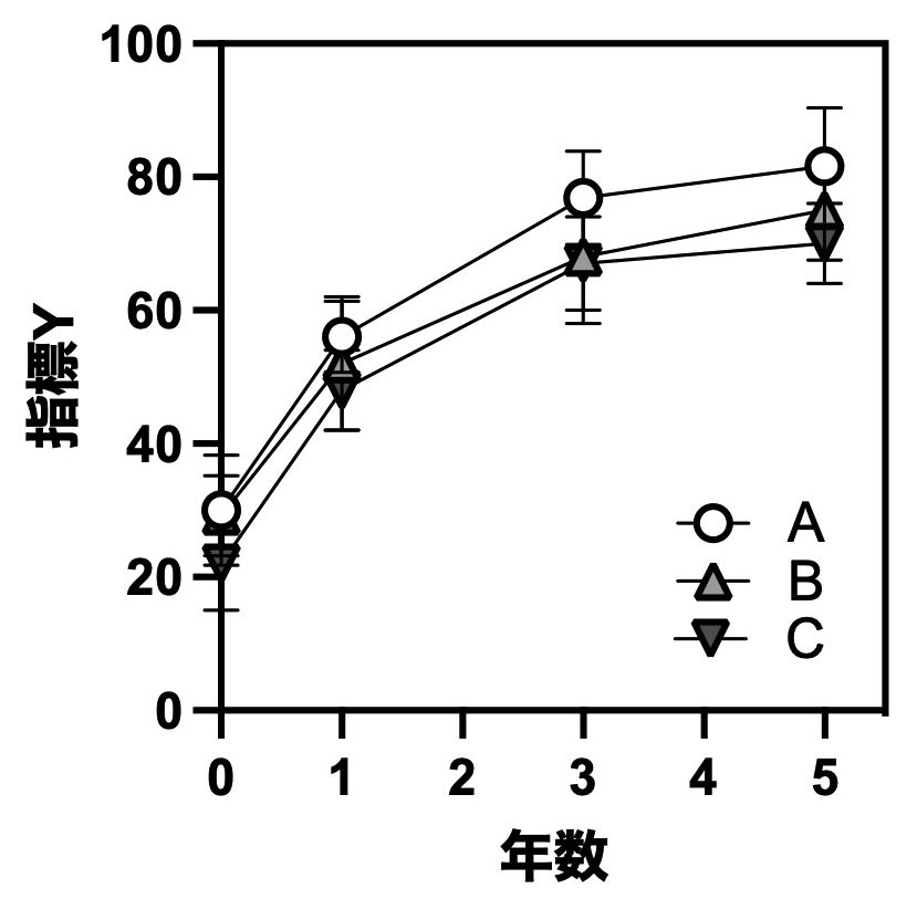 時系列の折れ線グラフ