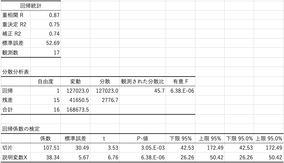 エクセルで回帰分析を行なったときの出力結果