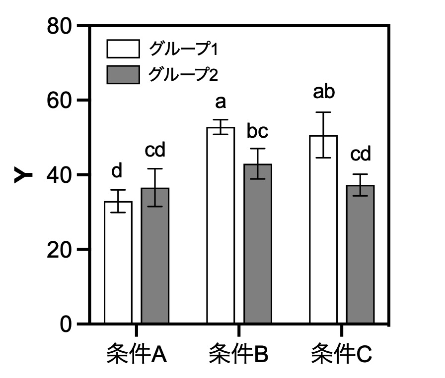 二元配置分散分析の棒グラフ、事後検定