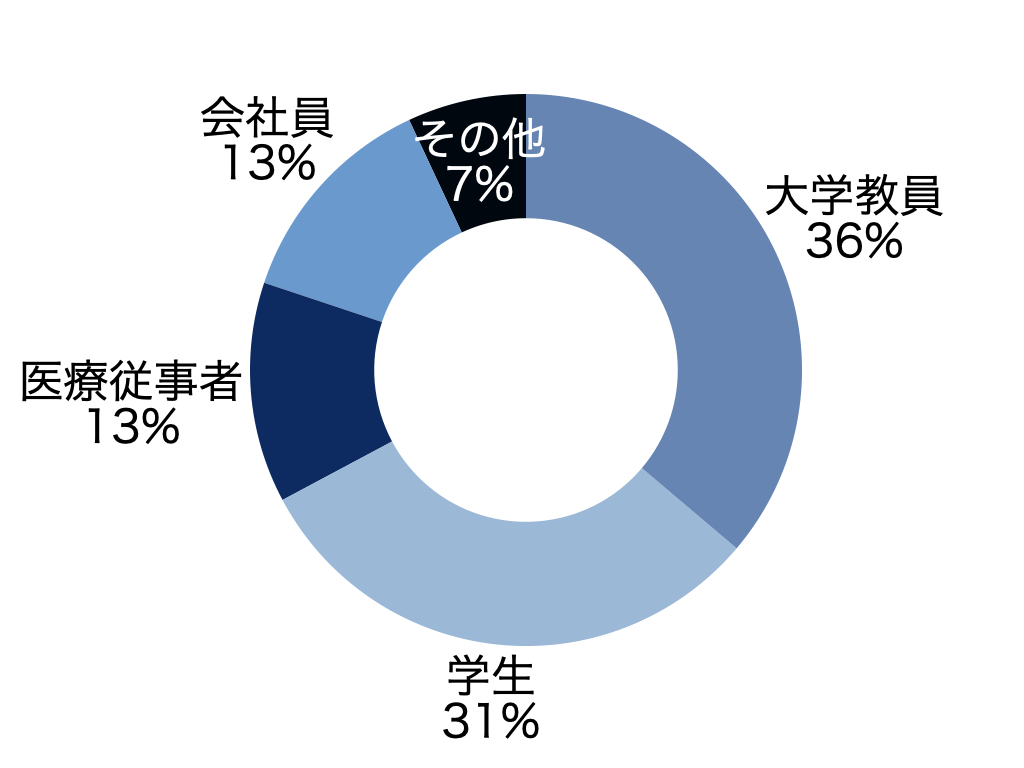 ご利用者の属性