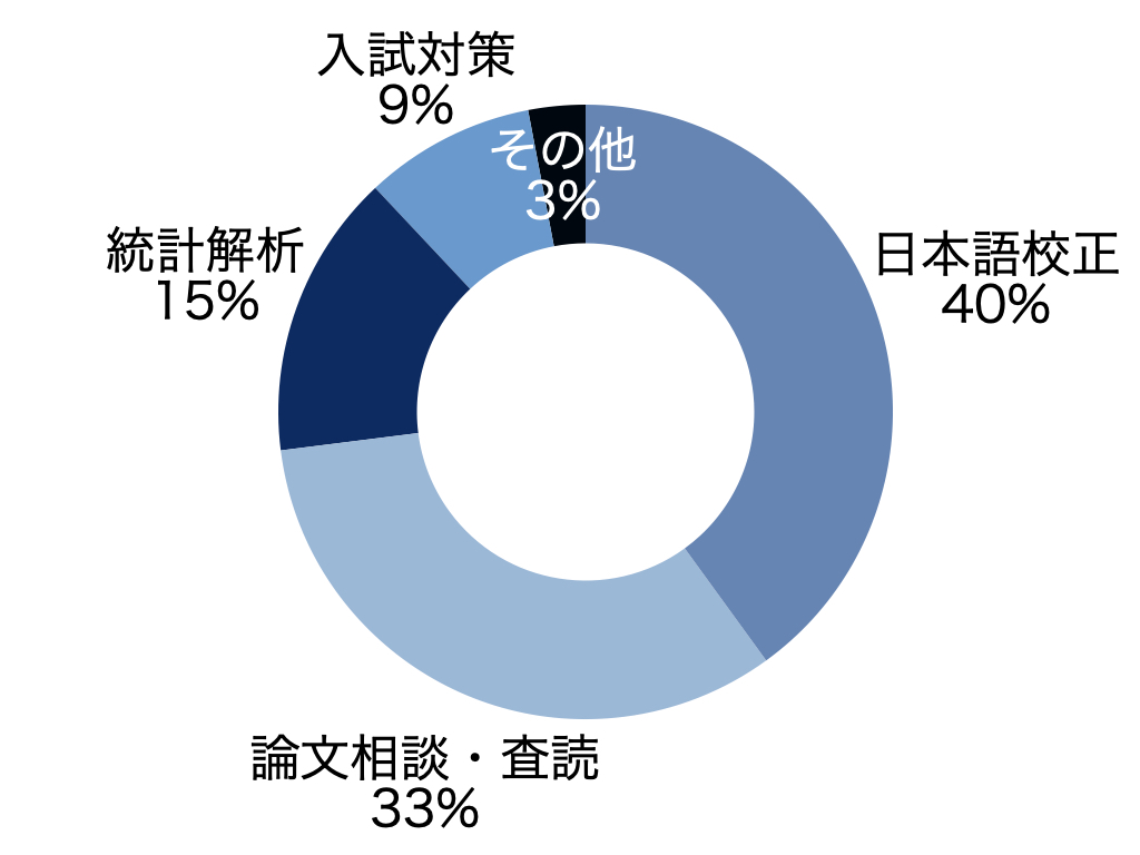 ご利用サービス