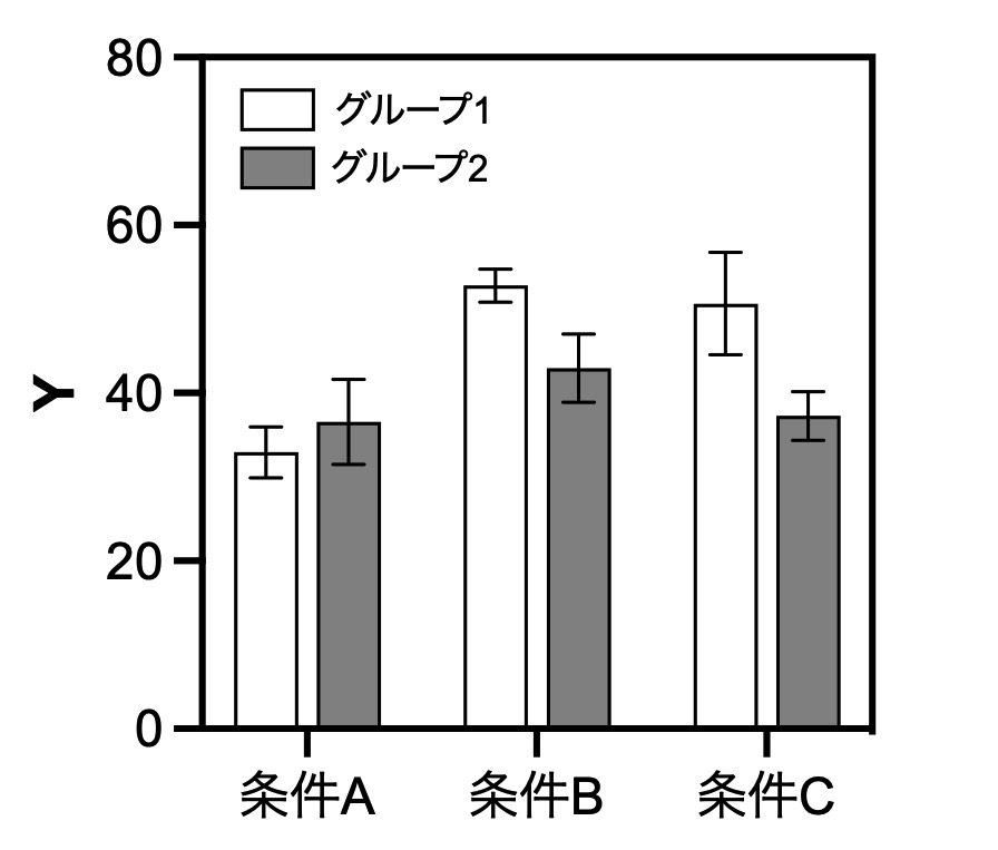 二元配置分散分析：棒グラフ