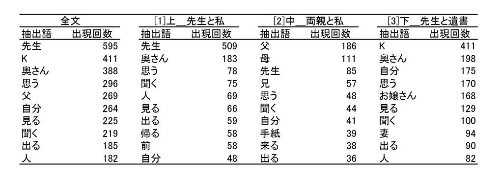 KH Coderを使った頻出語の抽出