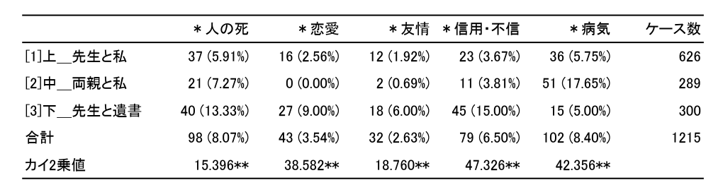 コードの出現回数