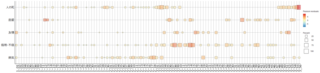 コード出現のバブルプロット（章）