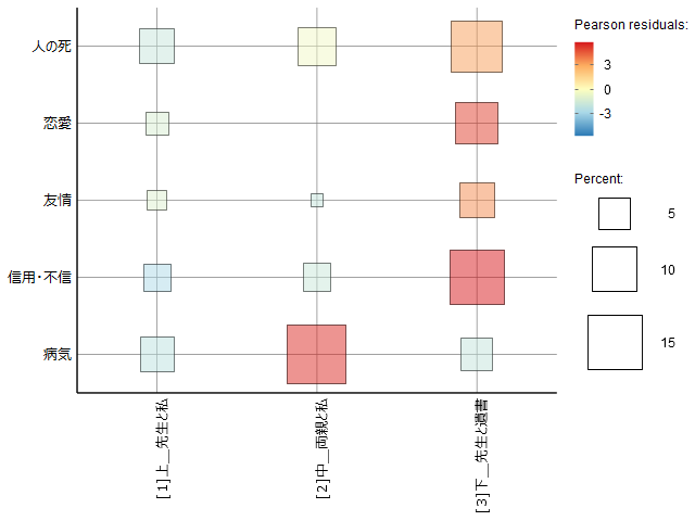 コード出現のバブルプロット（部）