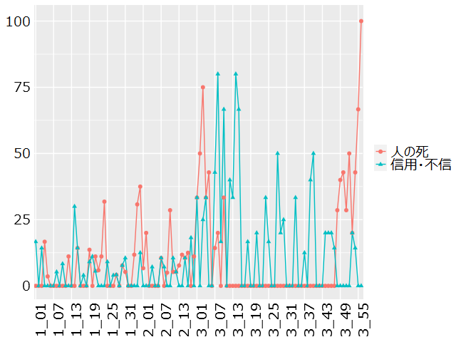 コード出現の折れ線グラフ（章）