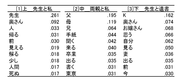 各部を特徴づける語